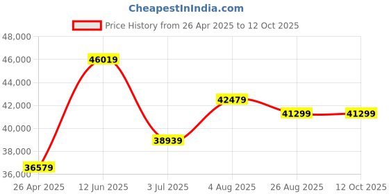 industrybuying.com RS PRO 5A 240 V ac 50/60Hz, Chassis Mount RFI Filter, Fast-On Model No 240696 rs pro Price History Graph from 26 Apr 2025 to 12 Oct 2025