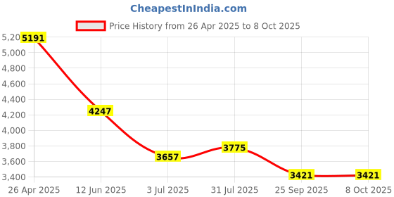 industrybuying.com RS PRO 5A 250 V ac 50/60Hz, Chassis Mount RFI Filter, Fast-On, Single Phase Model No 3864239 rs pro Price History Graph from 26 Apr 2025 to 8 Oct 2025