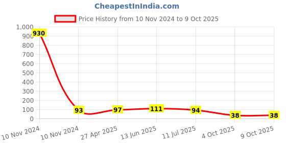 industrybuying.com RS PRO 5A Tan Blade Car Fuse, 32V dc Model No 563536 rs pro Price History Graph from 10 Nov 2024 to 9 Oct 2025