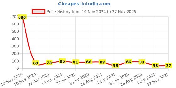 industrybuying.com RS PRO 5A Tan Blade Car Fuse, 32V dc Model No 563778 rs pro Price History Graph from 10 Nov 2024 to 27 Nov 2025