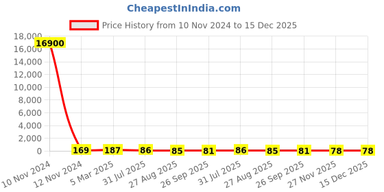 industrybuying.com RS PRO 5k Ω, 1206 (3216M) Thin Film Resistor 0.1% 2 W, 2430541P rs pro Price History Graph from 10 Nov 2024 to 15 Dec 2025