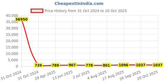 industrybuying.com RS PRO 5kΩ Rotary Conductive Plastic Potentiometer, 1730751 rs pro Price History Graph from 31 Oct 2024 to 19 Oct 2025