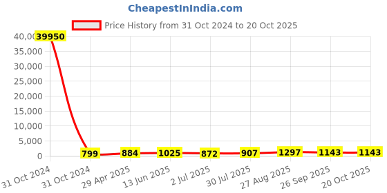 industrybuying.com RS PRO 5kΩ Rotary Conductive Plastic Potentiometer Panel Mount, 1730752 rs pro Price History Graph from 31 Oct 2024 to 20 Oct 2025