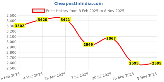 industrybuying.com RS PRO 5kΩ Rotary Potentiometer 1-Gang Panel Mount, 8427116 rs pro Price History Graph from 8 Feb 2025 to 2 Nov 2025