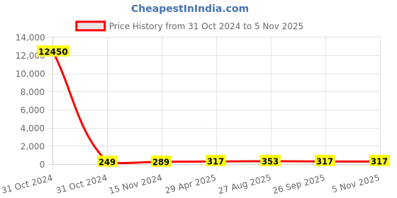 industrybuying.com RS PRO 5kΩ Wirewound Potentiometer Panel Mount, 1730717 rs pro Price History Graph from 31 Oct 2024 to 3 Nov 2025