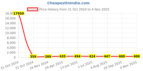 industrybuying.com RS PRO 5kΩ Wirewound Potentiometer Panel Mount, 1730740 rs pro Price History Graph from 31 Oct 2024 to 2 Nov 2025