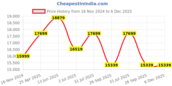 industrybuying.com RS PRO 5L HDPE Wide Neck Aspirator Bottle, 2012464 rs pro Price History Graph from 16 Nov 2024 to 5 Dec 2025