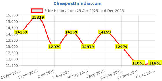 industrybuying.com RS PRO 5L PP Narrow Neck Aspirator Bottle, 2012467 rs pro Price History Graph from 25 Apr 2025 to 6 Dec 2025