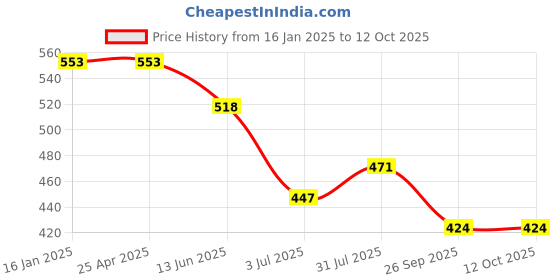 industrybuying.com RS PRO 5mm Hex Socket With 12.7 mm (1/2 Inch) Drive Length 55 mm, 1923786 rs pro Price History Graph from 16 Jan 2025 to 12 Oct 2025