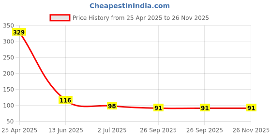 industrybuying.com RS PRO 5mm Hex Socket With 6.35 mm (1/4 inch) Drive, 8303990 rs pro Price History Graph from 25 Apr 2025 to 26 Nov 2025