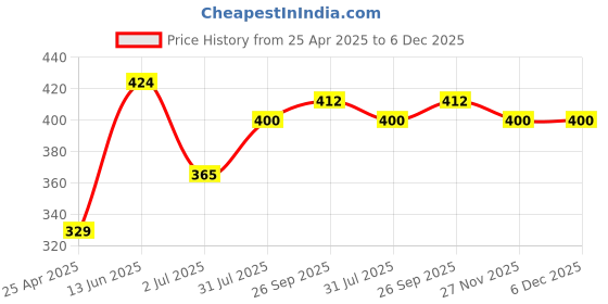industrybuying.com RS PRO 5mm Hex Socket With 6.35 mm (1/4 inch) Drive Length 37 mm, 1923771 rs pro Price History Graph from 25 Apr 2025 to 5 Dec 2025