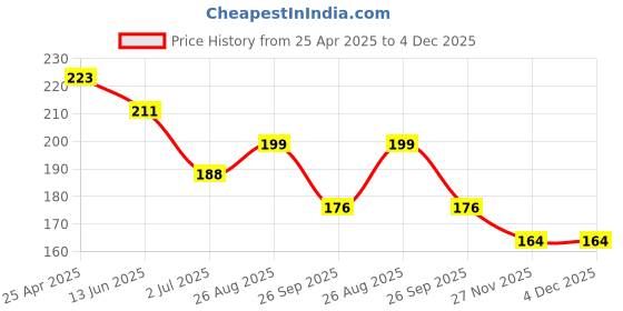 industrybuying.com RS PRO 5mm Hex Socket With 6.35 mm (1/4 inch) Drive Length 50 mm, 1923740 rs pro Price History Graph from 25 Apr 2025 to 4 Dec 2025