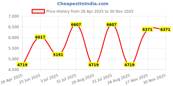 industrybuying.com RS PRO 5μm Water Filter Cartridge Model No 7382703 rs pro Price History Graph from 26 Apr 2025 to 30 Nov 2025