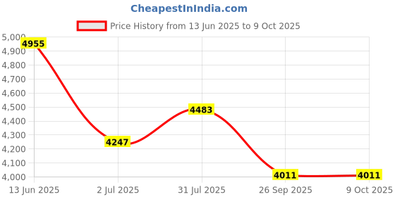 industrybuying.com RS PRO 6 A 250 V ac Male Snap-In IEC Filter 2 Pole Faston 1 Fuse, 3864217 rs pro Price History Graph from 13 Jun 2025 to 9 Oct 2025