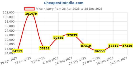 industrybuying.com RS PRO 6 drawer Steel WheeledTool Chest, 750mm x 560mm x 350mm Model No 7531595 rs pro Price History Graph from 26 Apr 2025 to 28 Dec 2025