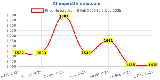 industrybuying.com RS PRO 6 Hooks Bungee Cord 800 mm Long 8 mm Diameter, 4360479 rs pro Price History Graph from 8 Feb 2025 to 1 Dec 2025