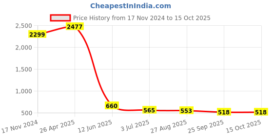 industrybuying.com RS PRO 6-Lock Nylon Lockout Electrical Hasp, 6mm Shackle Model No 8625161 rs pro Price History Graph from 17 Nov 2024 to 14 Oct 2025