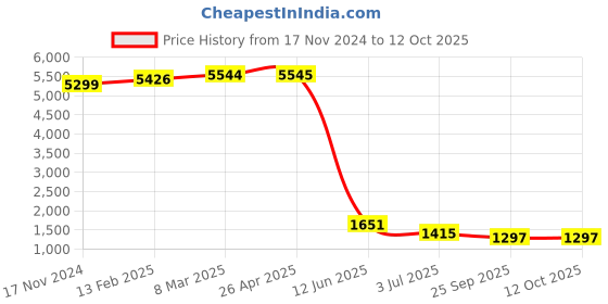 industrybuying.com RS PRO 6-Lock Nylon Squeezer Multipurpose Cable Lockout Model No 8625196 rs pro Price History Graph from 17 Nov 2024 to 12 Oct 2025