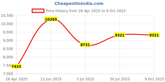 industrybuying.com RS PRO 6-Lock PP Ball Valve Lockout, 203.2mm Attachment Model No 8825920 rs pro Price History Graph from 26 Apr 2025 to 9 Oct 2025