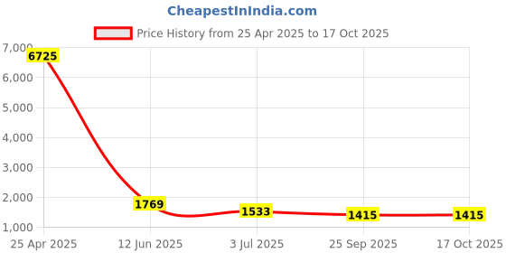 industrybuying.com RS PRO 6-Lock PP Cable Lock Model No 1615874 rs pro Price History Graph from 25 Apr 2025 to 15 Oct 2025