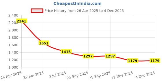 industrybuying.com RS PRO 6-Lock Stainless Steel Sheet Hasp Lockout, 5mm Shackle Model No 8625155 rs pro Price History Graph from 26 Apr 2025 to 3 Dec 2025