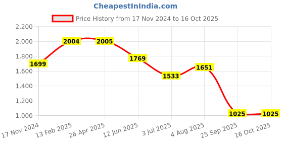 industrybuying.com RS PRO 6-Lock Steel Hasp Lockout, 25mm Attachment Model No 8055506 rs pro Price History Graph from 17 Nov 2024 to 15 Oct 2025