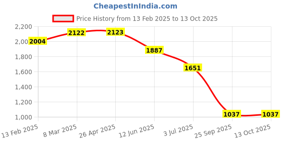 industrybuying.com RS PRO 6-Lock Steel Hasp Lockout, 38mm Attachment Model No 8055500 rs pro Price History Graph from 13 Feb 2025 to 13 Oct 2025