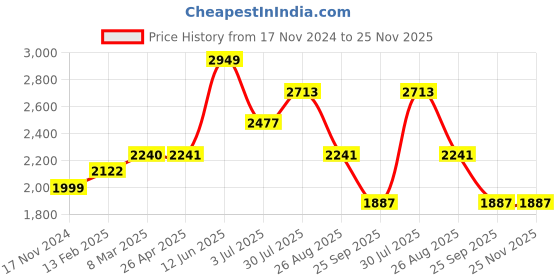 industrybuying.com RS PRO 6-Lock Steel Hasp Lockout, 9.5mm Shackle, 25mm Attachment Model No 489141 rs pro Price History Graph from 17 Nov 2024 to 25 Nov 2025