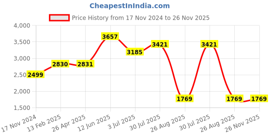 industrybuying.com RS PRO 6-Lock Steel Hasp Lockout, 9.5mm Shackle, 38mm Attachment Model No 489147 rs pro Price History Graph from 17 Nov 2024 to 25 Nov 2025