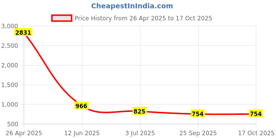 industrybuying.com RS PRO 6-Lock Steel Sheet Scorpio Lockout, 11mm Shackle Model No 8625152 rs pro Price History Graph from 26 Apr 2025 to 16 Oct 2025