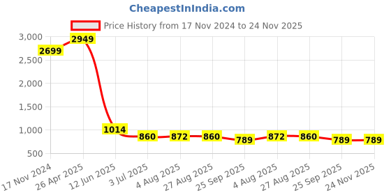 industrybuying.com RS PRO 6-Lock Vinyl Hasp Lockout, 35mm Shackle Model No 8188098 rs pro Price History Graph from 17 Nov 2024 to 24 Nov 2025