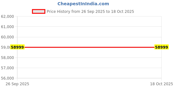 industrybuying.com RS PRO 6 mm² 2 core Copper Power Cable 1853992 rs pro Price History Graph from 26 Sep 2025 to 18 Oct 2025