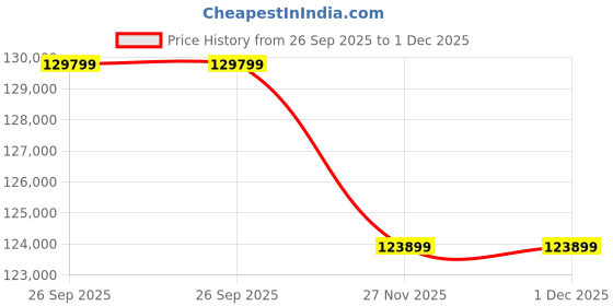 industrybuying.com RS PRO 6 mm² 3 core Stranded Bare Copper Power Cable 2010542 rs pro Price History Graph from 26 Sep 2025 to 30 Nov 2025