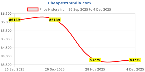 industrybuying.com RS PRO 6 mm² 4 core Annealed Copper Power Cable 1964688 rs pro Price History Graph from 26 Sep 2025 to 4 Dec 2025