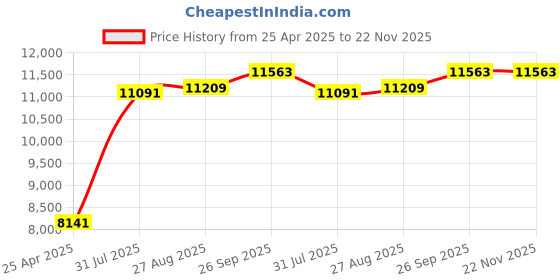 industrybuying.com RS PRO 6 mm, 7 mm, 8 mm, 10 mm, 13 mm Hex Nut Driver Set, 125 mm Blade Length Model No 1253062 rs pro Price History Graph from 25 Apr 2025 to 22 Nov 2025
