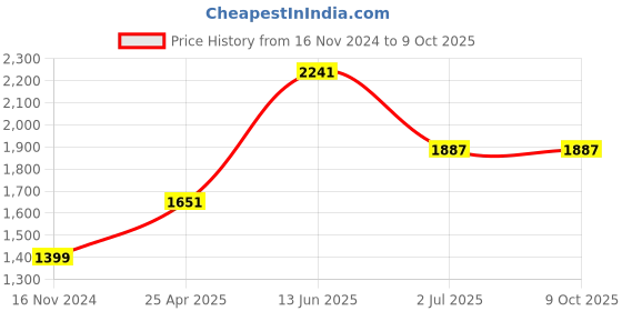 industrybuying.com RS PRO 6 mm Hexagon Nut Driver Model No 4601708 rs pro Price History Graph from 16 Nov 2024 to 9 Oct 2025