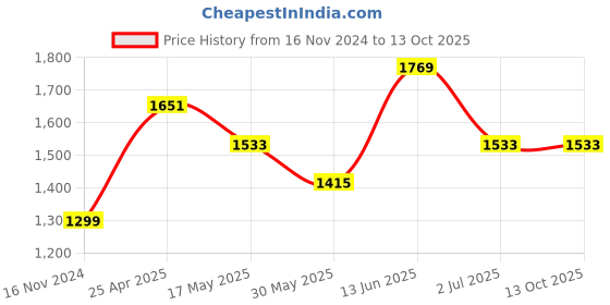industrybuying.com RS PRO 6 mm Hexagon Nut Driver, No, 125 mm Blade Length Model No 1829733 rs pro Price History Graph from 16 Nov 2024 to 13 Oct 2025