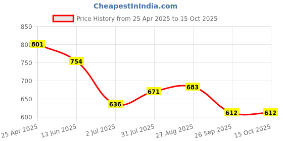 industrybuying.com RS PRO 6 mm Tip Hex Standard Screwdriver 1829749 rs pro Price History Graph from 25 Apr 2025 to 14 Oct 2025
