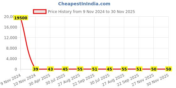 industrybuying.com RS PRO 6 mm Translucent Potentiometer Knob, 1722305 rs pro Price History Graph from 9 Nov 2024 to 30 Nov 2025