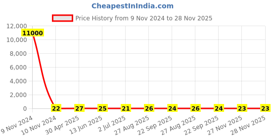 industrybuying.com RS PRO 6 mm Translucent Potentiometer Knob Cap, 1722303 rs pro Price History Graph from 9 Nov 2024 to 28 Nov 2025