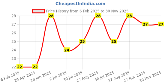 industrybuying.com RS PRO 6 mm Translucent Potentiometer Knob Cap, 7296223 rs pro Price History Graph from 6 Feb 2025 to 30 Nov 2025
