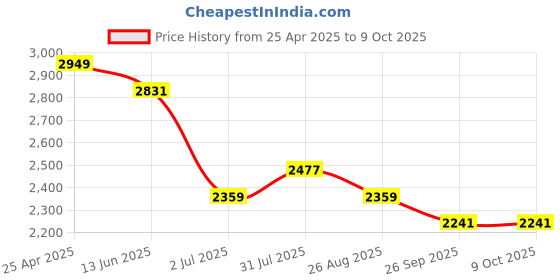industrybuying.com RS PRO 6 Piece , 1/2 in Socket Set Model No 1250928 rs pro Price History Graph from 25 Apr 2025 to 9 Oct 2025
