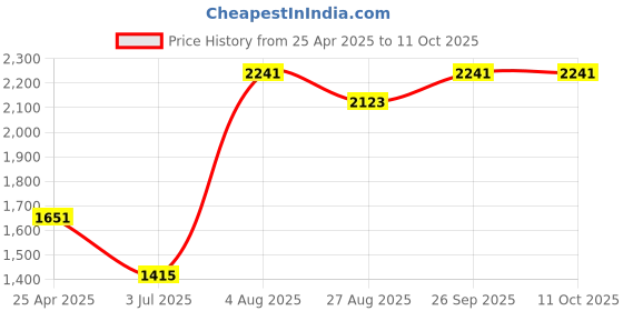 industrybuying.com RS PRO 6 Piece , 1/4 in Socket Set Model No 2620218 rs pro Price History Graph from 25 Apr 2025 to 10 Oct 2025