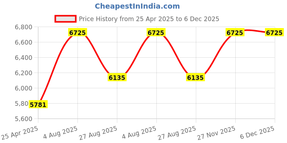 industrybuying.com RS PRO 6 Piece Alloy Steel Spanner Set Model No 487062 rs pro Price History Graph from 25 Apr 2025 to 6 Dec 2025