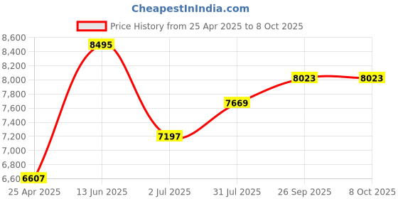 industrybuying.com RS PRO 6 Piece ESD Tool Kit with Case Model No 8640870 rs pro Price History Graph from 25 Apr 2025 to 8 Oct 2025