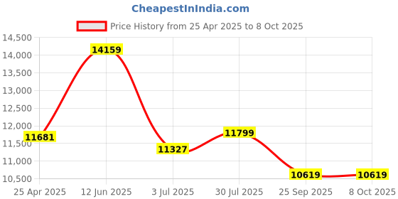 industrybuying.com RS PRO 6 Port LC Multimode Duplex Demarcation Box Model No 1727331 rs pro Price History Graph from 25 Apr 2025 to 8 Oct 2025