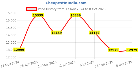 industrybuying.com RS PRO 6 Port LC Single Mode Duplex Demarcation Box Model No 1727329 rs pro Price History Graph from 17 Nov 2024 to 8 Oct 2025