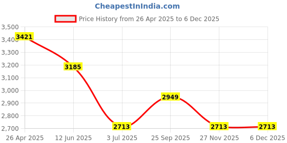 industrybuying.com RS PRO 6 W 24 V DC Axial Fan 5415435 rs pro Price History Graph from 26 Apr 2025 to 4 Dec 2025