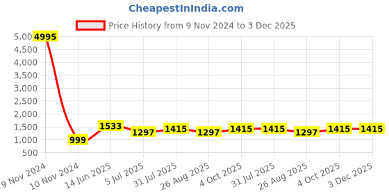 industrybuying.com RS PRO 6-Way Double Screw Earth Terminal Block 0 to 16mm² 0 16 AWG, 2830768 rs pro Price History Graph from 9 Nov 2024 to 3 Dec 2025