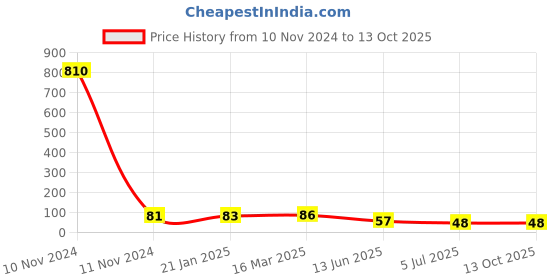 industrybuying.com RS PRO 6 Way Pluggable Terminal Block 3.5 mm Pitch Solder Termination, 8745170 rs pro Price History Graph from 10 Nov 2024 to 13 Oct 2025